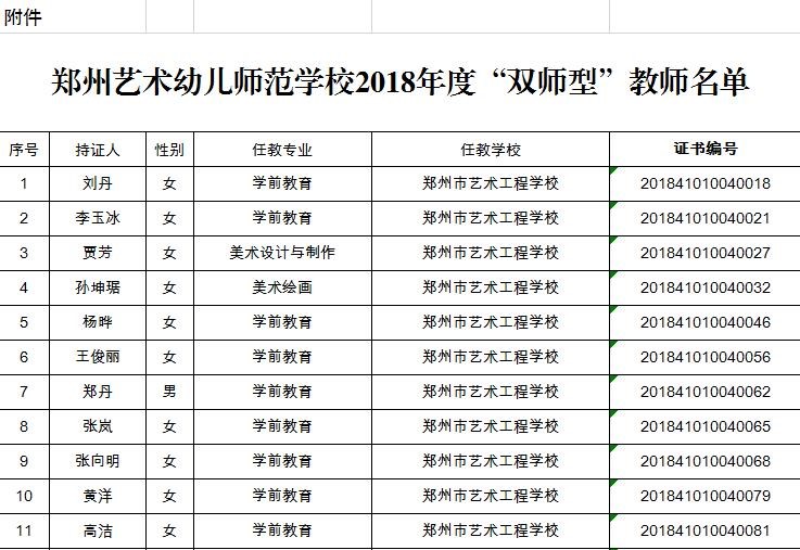 鄭州市藝術(shù)幼兒師范學校2018年度“雙師型”教師名單