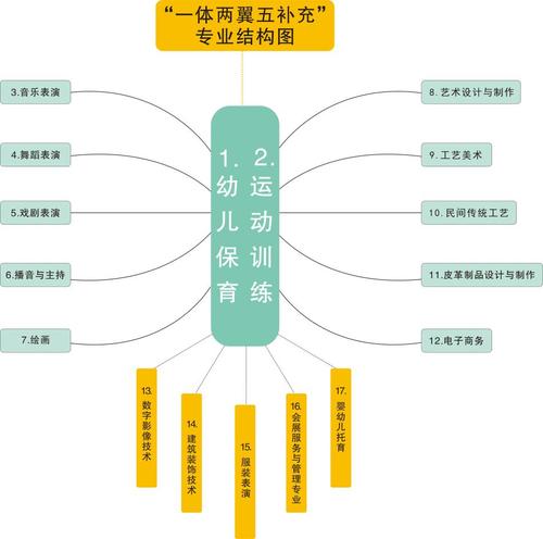 3“一體兩翼五補充”專業(yè)結構圖